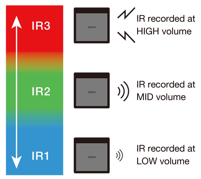 Multi Layer IR