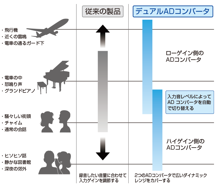 デュアルADコンバーターの概念図