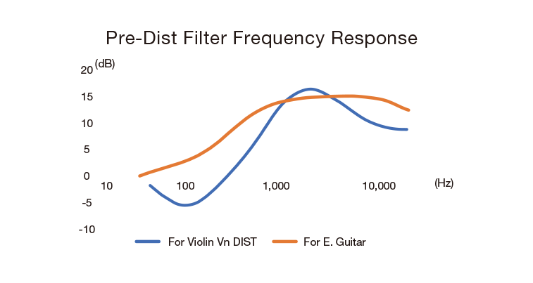 Pre-Dist Filter Frequency Response Chart comparison Violin and Guitar